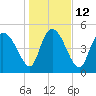 Willtown Bluff tide chart for Thursday, January 12, 2023