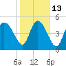 Willtown Bluff tide chart for Friday, January 13, 2023