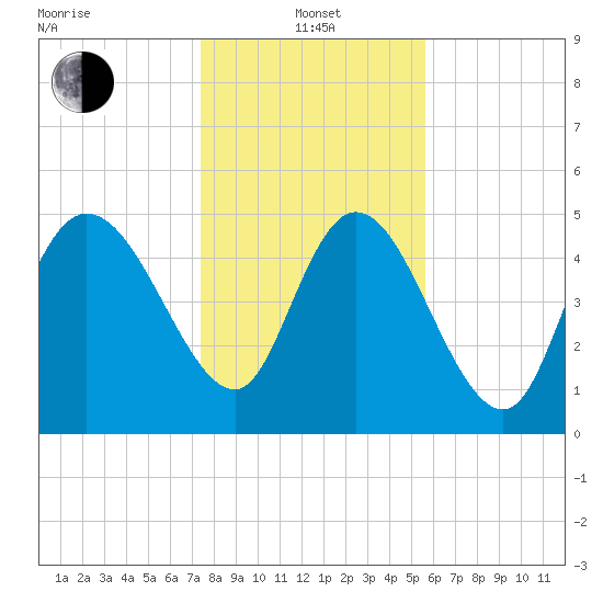 Willtown Bluff tide chart for Saturday, January 14, 2023