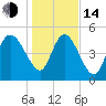 Willtown Bluff tide chart for Saturday, January 14, 2023
