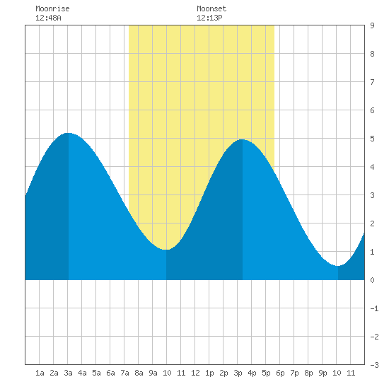Willtown Bluff tide chart for Sunday, January 15, 2023
