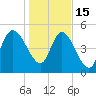Willtown Bluff tide chart for Sunday, January 15, 2023