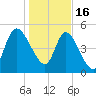 Willtown Bluff tide chart for Monday, January 16, 2023