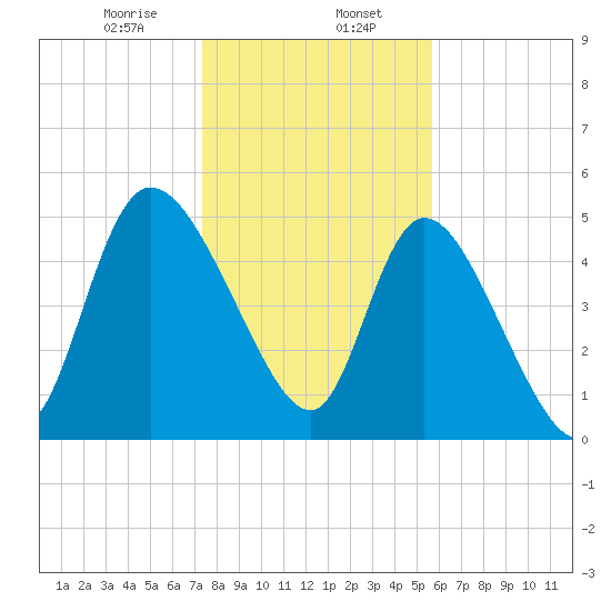 Willtown Bluff tide chart for Tuesday, January 17, 2023