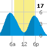 Willtown Bluff tide chart for Tuesday, January 17, 2023
