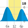 Willtown Bluff tide chart for Wednesday, January 18, 2023