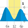 Willtown Bluff tide chart for Sunday, January 1, 2023