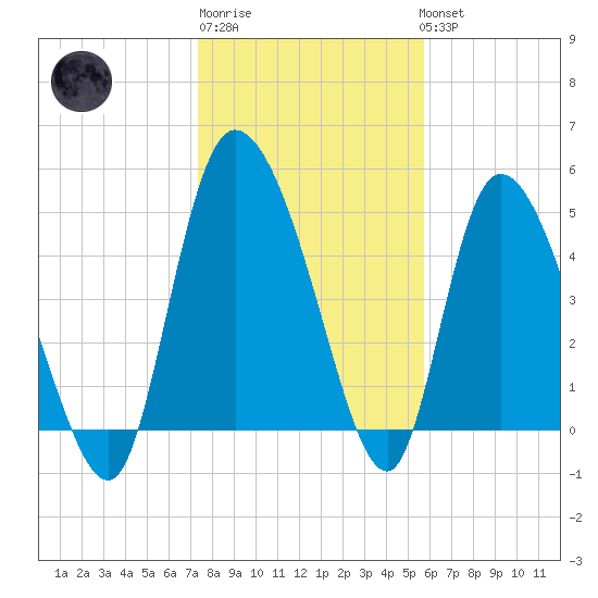 Willtown Bluff tide chart for Saturday, January 21, 2023