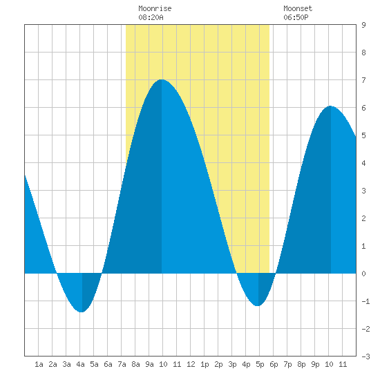 Willtown Bluff tide chart for Sunday, January 22, 2023