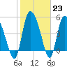 Willtown Bluff tide chart for Monday, January 23, 2023