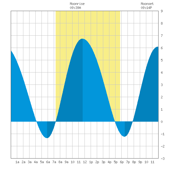 Willtown Bluff tide chart for Tuesday, January 24, 2023