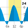 Willtown Bluff tide chart for Tuesday, January 24, 2023