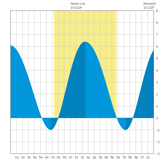 Willtown Bluff tide chart for Wednesday, January 25, 2023