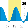 Willtown Bluff tide chart for Thursday, January 26, 2023