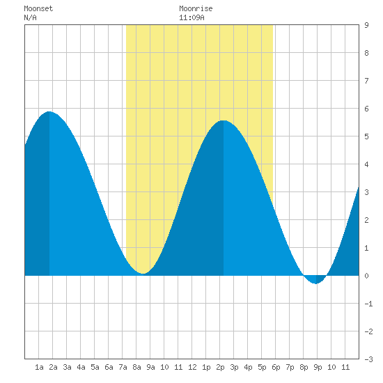 Willtown Bluff tide chart for Friday, January 27, 2023