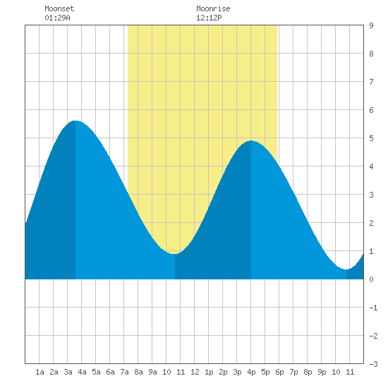Willtown Bluff tide chart for Sunday, January 29, 2023