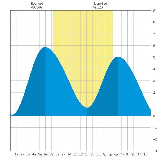 Willtown Bluff tide chart for Monday, January 2, 2023