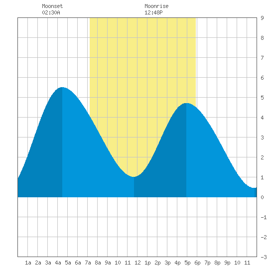 Willtown Bluff tide chart for Monday, January 30, 2023