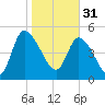 Willtown Bluff tide chart for Tuesday, January 31, 2023