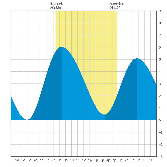 Willtown Bluff tide chart for Thursday, January 5, 2023