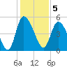 Willtown Bluff tide chart for Thursday, January 5, 2023