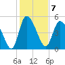 Willtown Bluff tide chart for Saturday, January 7, 2023