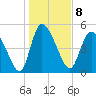 Willtown Bluff tide chart for Sunday, January 8, 2023