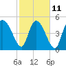 Willtown Bluff tide chart for Saturday, February 11, 2023