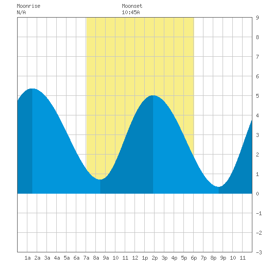 Willtown Bluff tide chart for Sunday, February 12, 2023