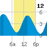 Willtown Bluff tide chart for Sunday, February 12, 2023