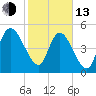 Willtown Bluff tide chart for Monday, February 13, 2023