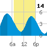 Willtown Bluff tide chart for Tuesday, February 14, 2023