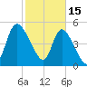 Willtown Bluff tide chart for Wednesday, February 15, 2023