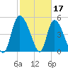 Willtown Bluff tide chart for Friday, February 17, 2023
