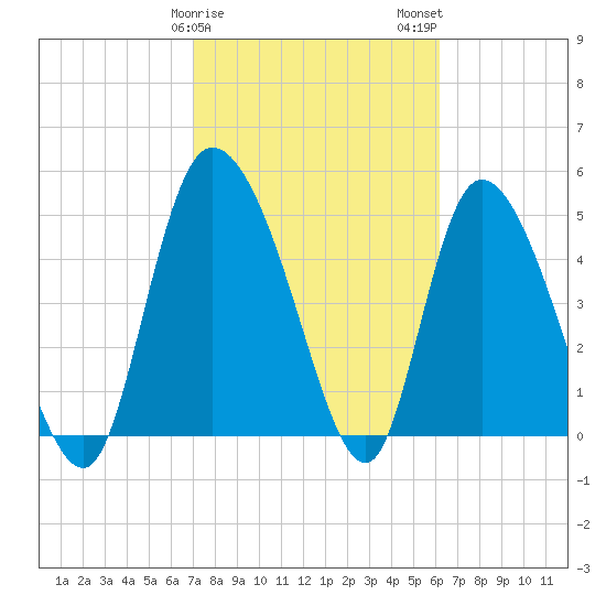 Willtown Bluff tide chart for Saturday, February 18, 2023