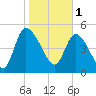 Willtown Bluff tide chart for Wednesday, February 1, 2023