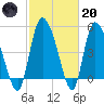 Willtown Bluff tide chart for Monday, February 20, 2023