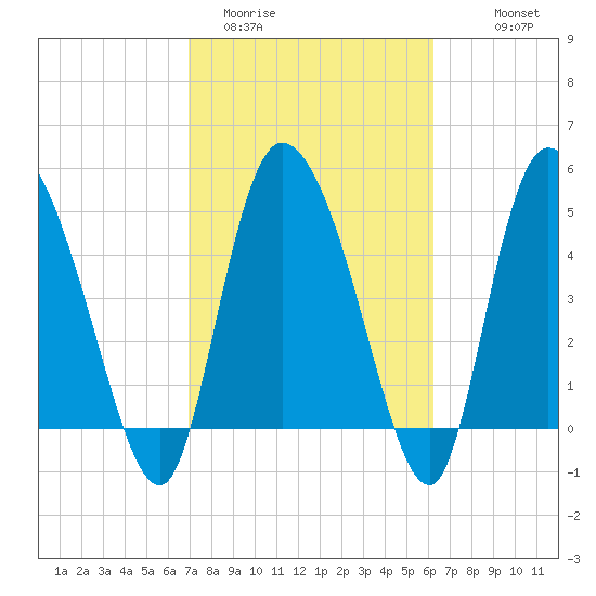 Willtown Bluff tide chart for Wednesday, February 22, 2023