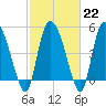 Willtown Bluff tide chart for Wednesday, February 22, 2023