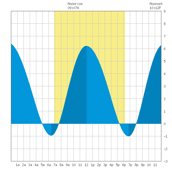 Willtown Bluff tide chart for Thursday, February 23, 2023