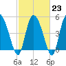Willtown Bluff tide chart for Thursday, February 23, 2023