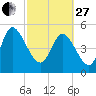Willtown Bluff tide chart for Monday, February 27, 2023