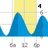 Willtown Bluff tide chart for Saturday, February 4, 2023