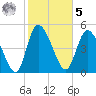 Willtown Bluff tide chart for Sunday, February 5, 2023
