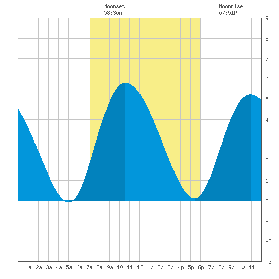 Willtown Bluff tide chart for Tuesday, February 7, 2023