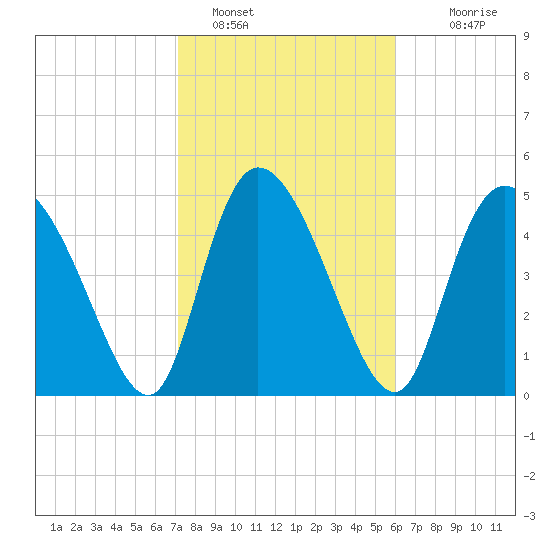 Willtown Bluff tide chart for Wednesday, February 8, 2023