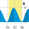 Willtown Bluff tide chart for Wednesday, February 8, 2023