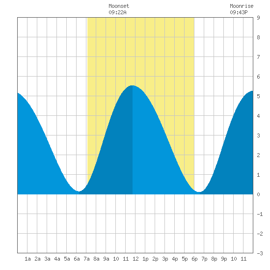 Willtown Bluff tide chart for Thursday, February 9, 2023