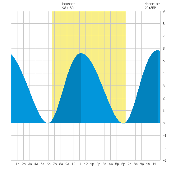 Willtown Bluff tide chart for Friday, March 10, 2023
