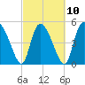 Willtown Bluff tide chart for Friday, March 10, 2023